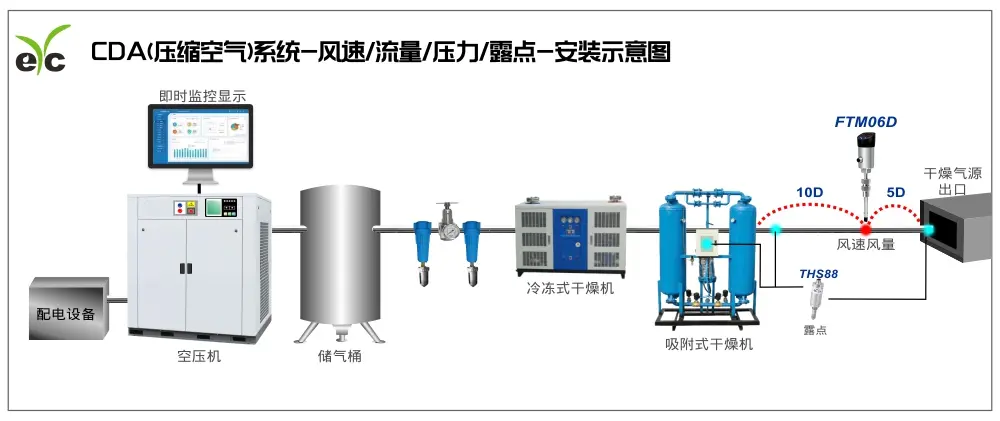 风速 / 风量 / 压力 / 露点 传感器- CDA安装示意图
