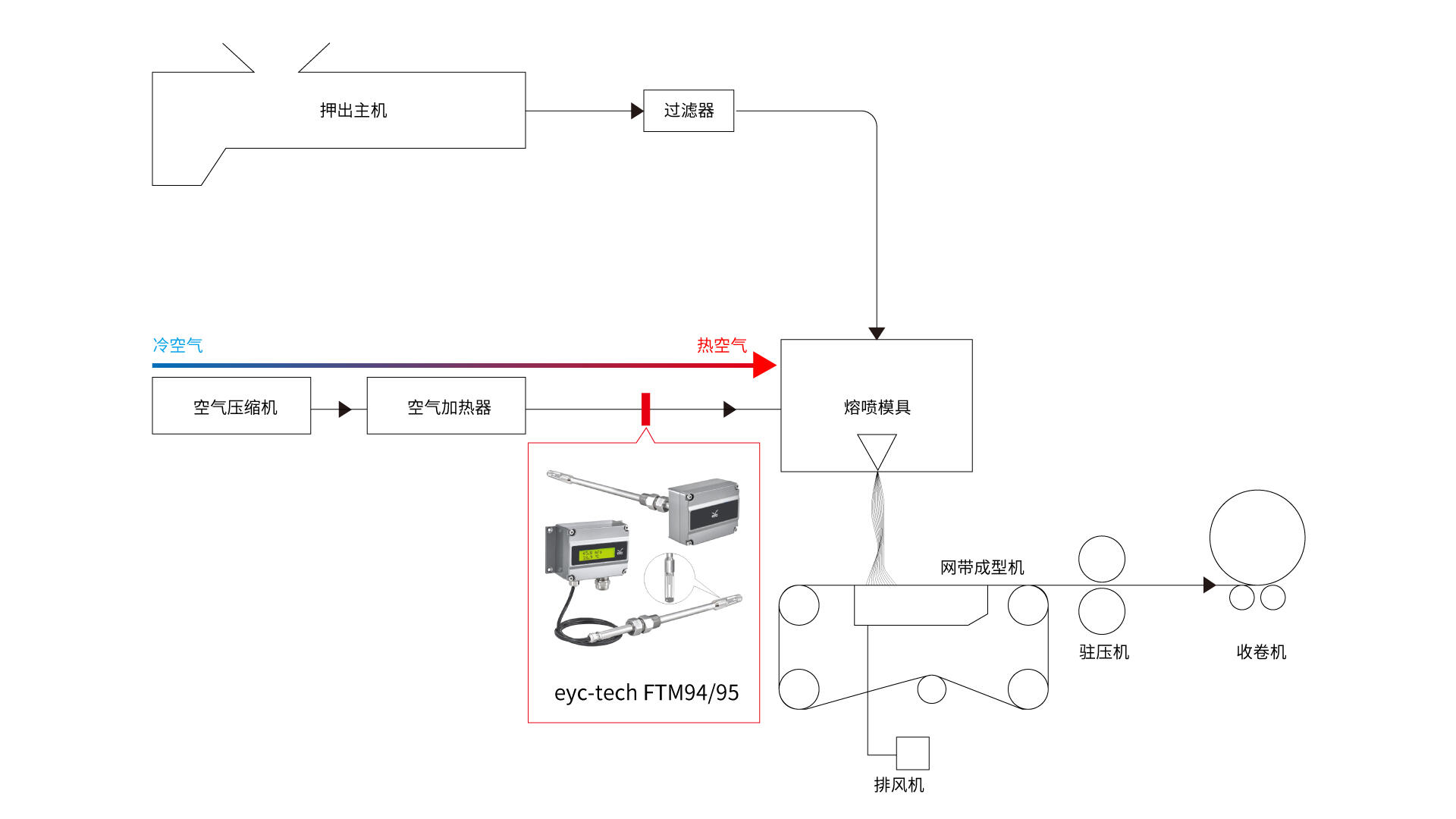 FTM94/95 热线式风速风量传感器 熔喷机应用示意图