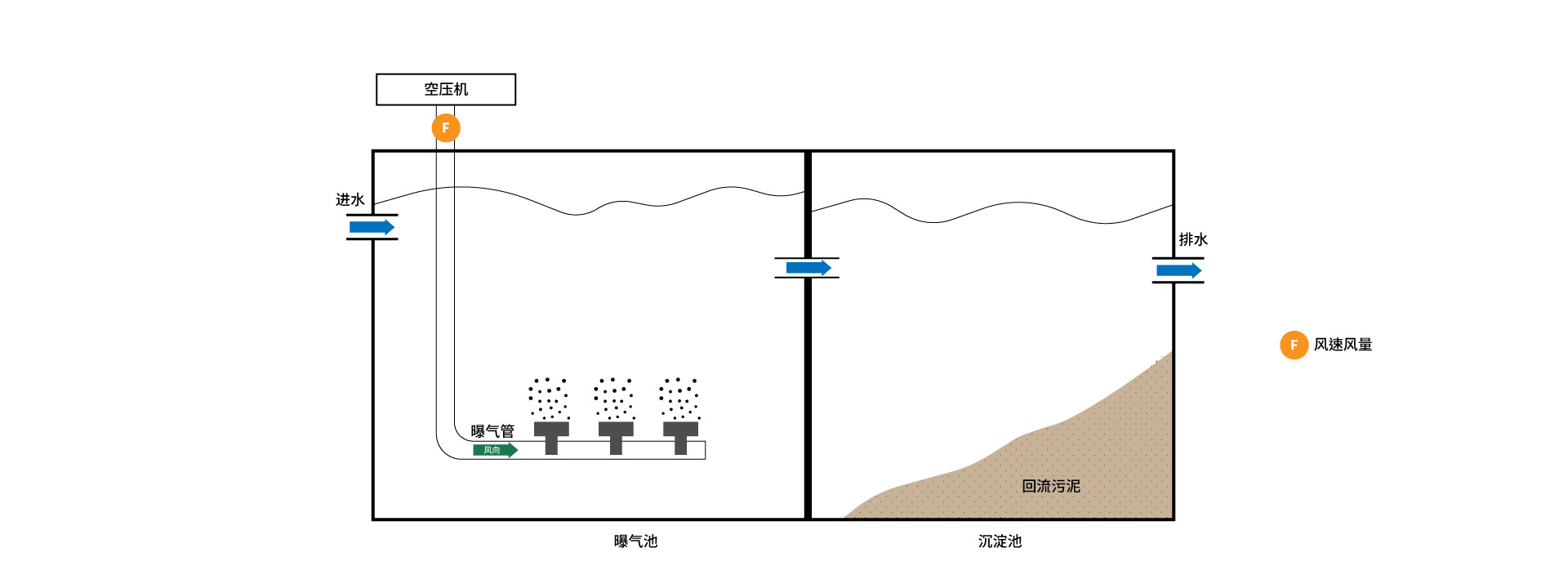 eyc-tech 传感器应用于曝气池