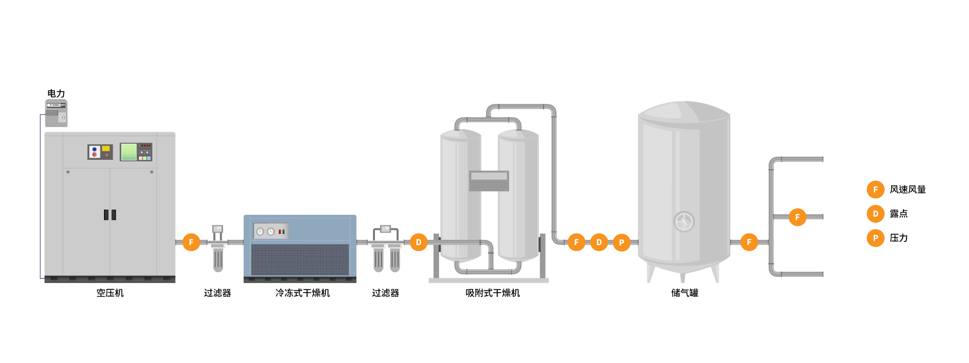 eyc-tech 压缩空气系统传感器应用图