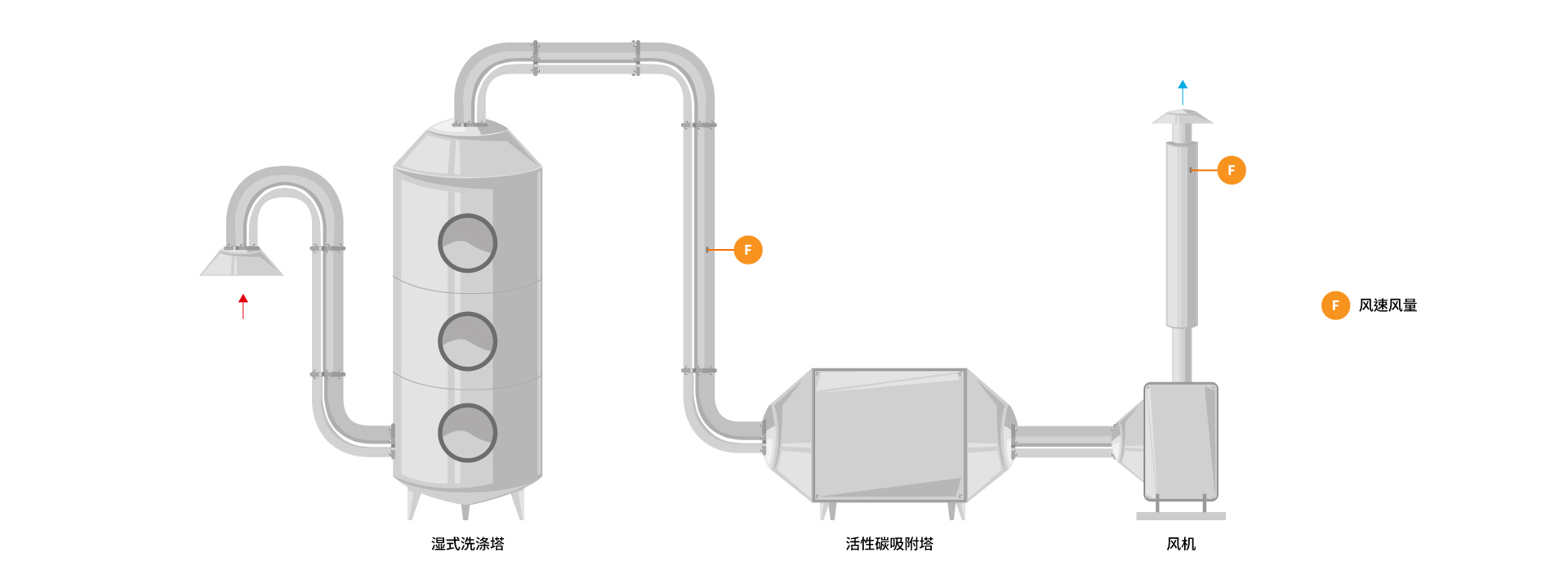 eyc-tech 废气处理示意图