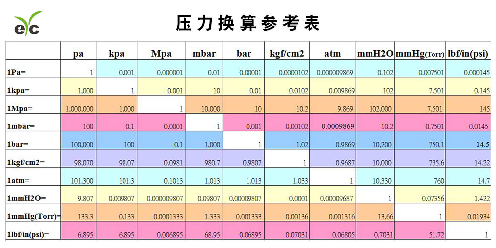 eYc 压力换算参考表