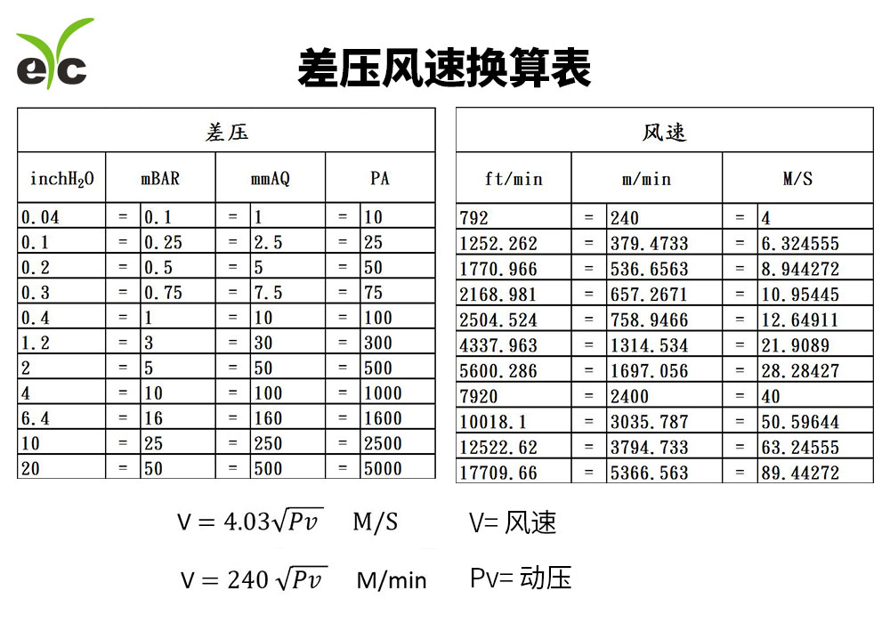 eYc 差压风速换算表