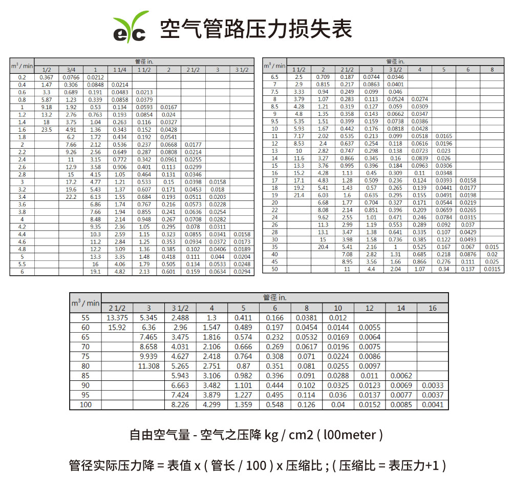 eYc 空气管路压力损失表