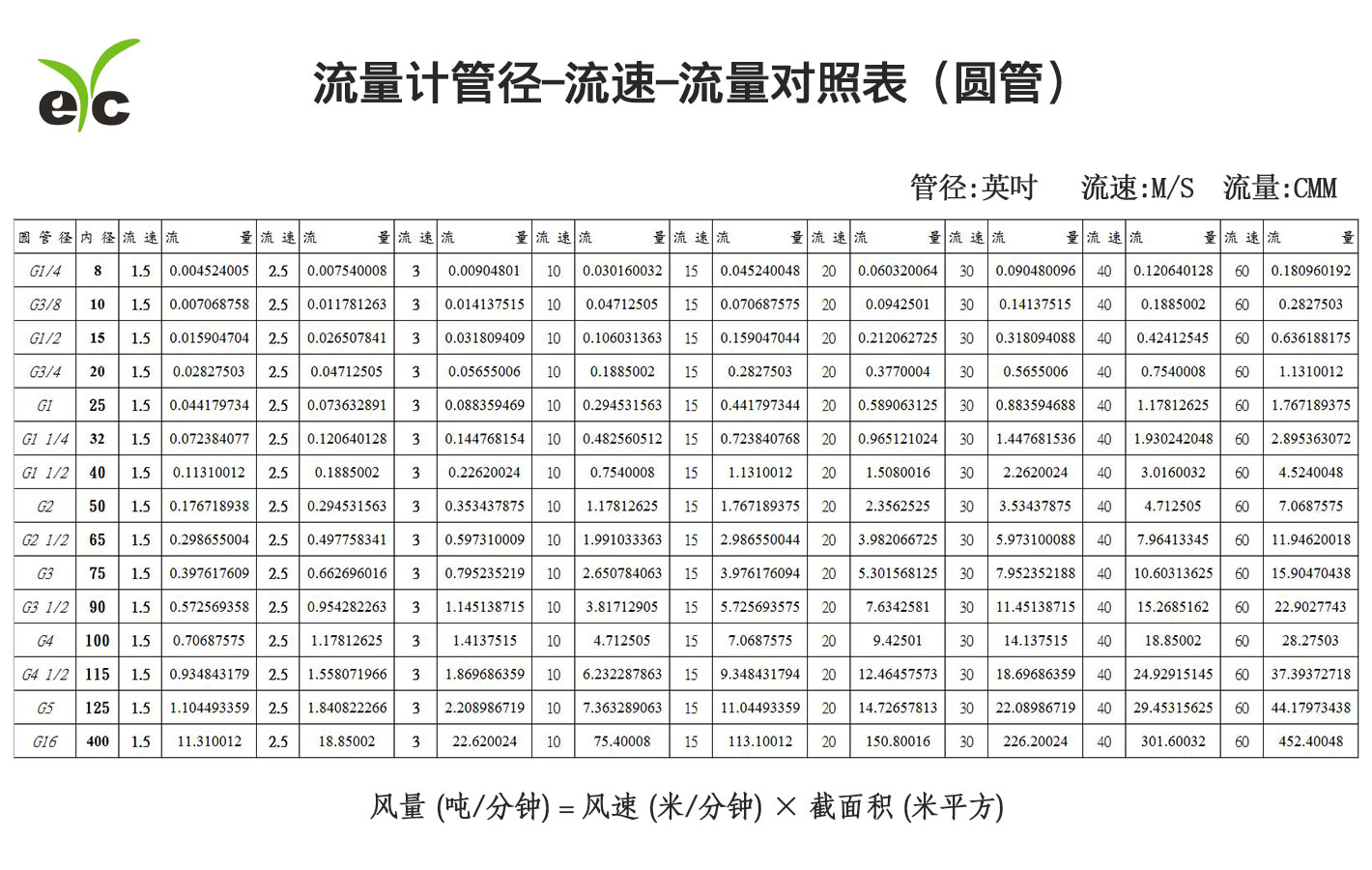 流量计管径-流速-流量对照表 (圆管)