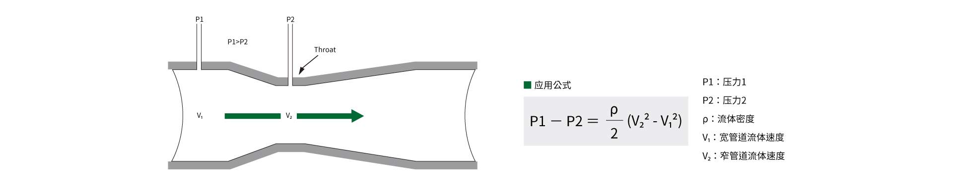 eyc-tech 文丘里管(Venturi tube)简介 eyc-tech 文丘里管(Venturi tube)简介