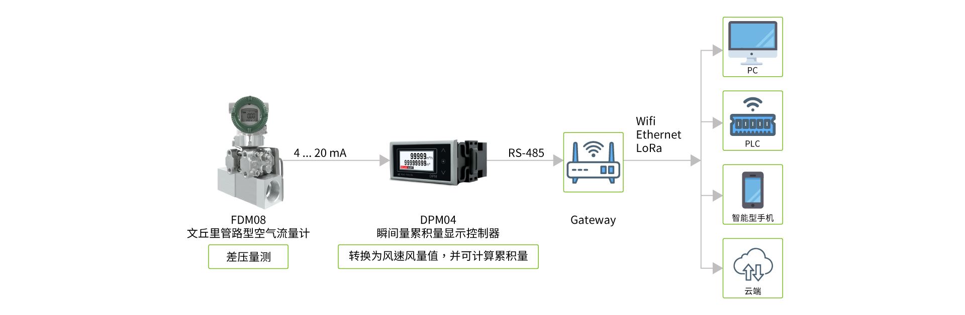 eyc-tech FDM08产品搭配 eyc-tech FDM08产品搭配