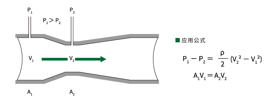eyc-tech 文丘里管原理