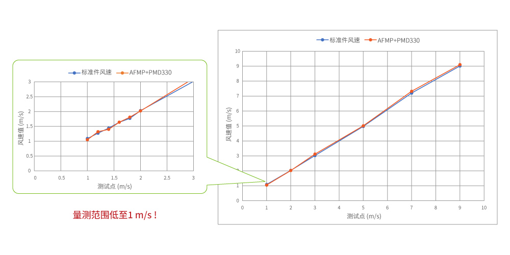 eyc-tech AFMP与PMM330风速测试数据 eyc-tech AFMP与PMM330风速测试数据