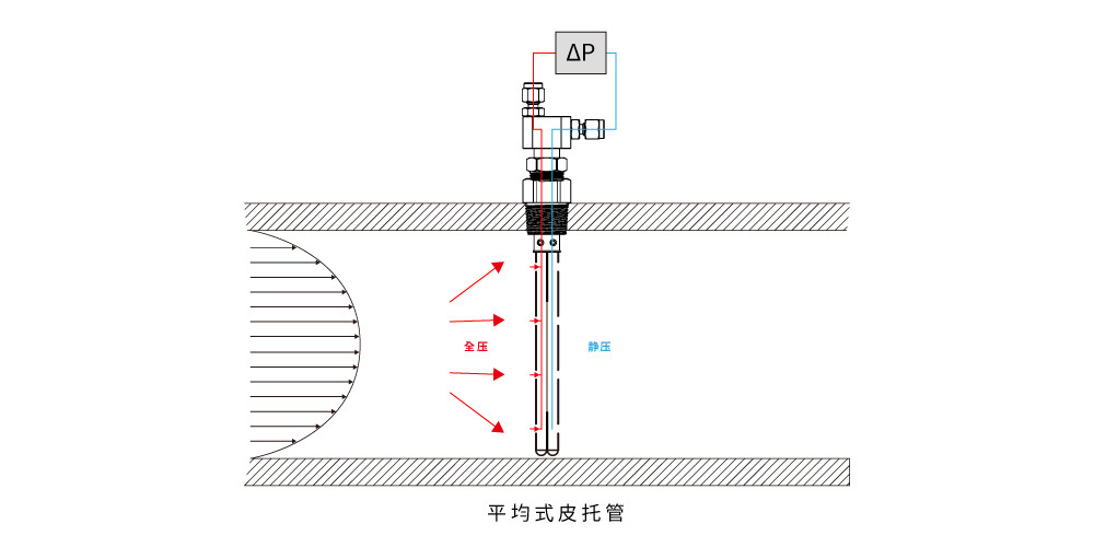 eyc-tech 平均式皮托管