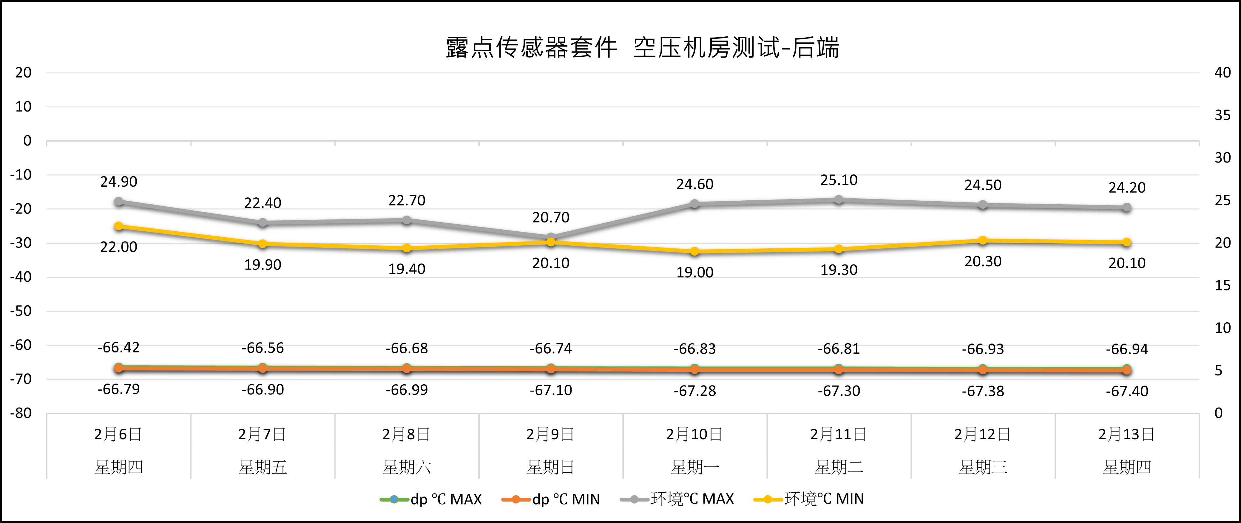 露点传感器安装于空压机房末端应用进行测试