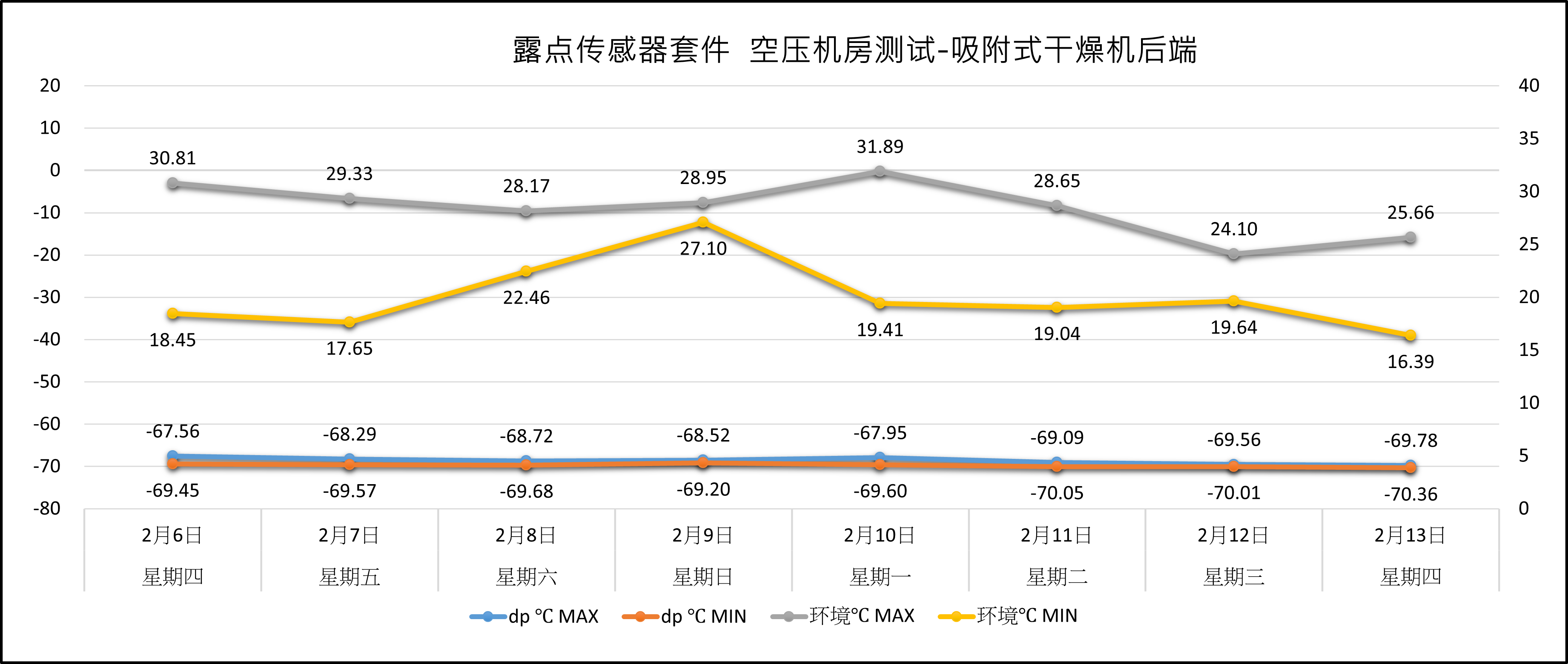 露点传感器安装于空压机房吸附式干燥机后端进行测试
