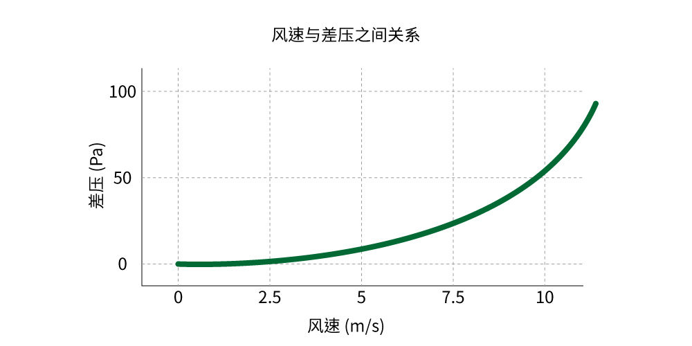 显示风速与压差间的典型抛物线关系
