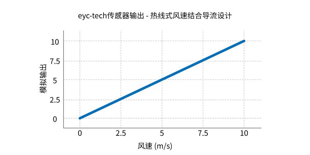eyc-tech传感器输出-热线式风速结合导流设计