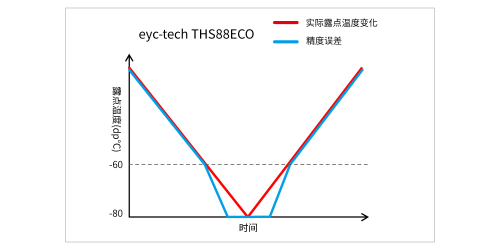 精度曲线图 极低露点条件下仍能维持高精度