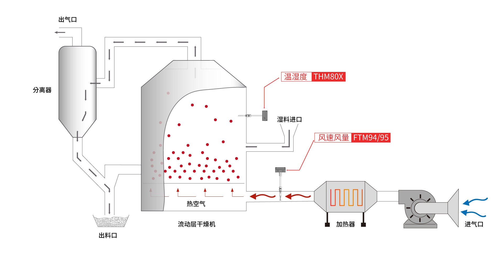 eyc-tech传送器应用于流动层干燥机 eyc-tech传送器应用于流动层干燥机
