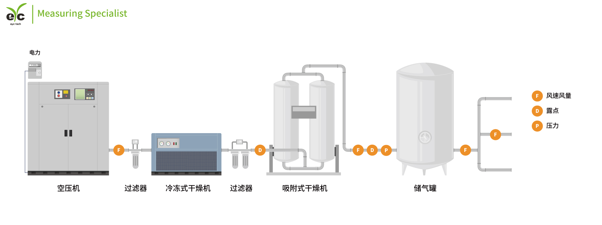 eyc-tech Clean Dry Air System eyc-tech Clean Dry Air System