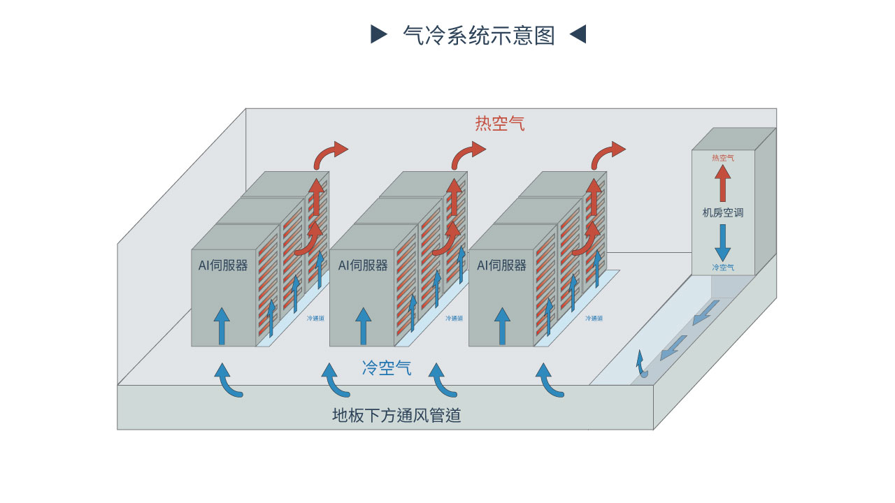 机柜气冷散热架构 - 以温度、湿度与差压掌握机柜气流状态