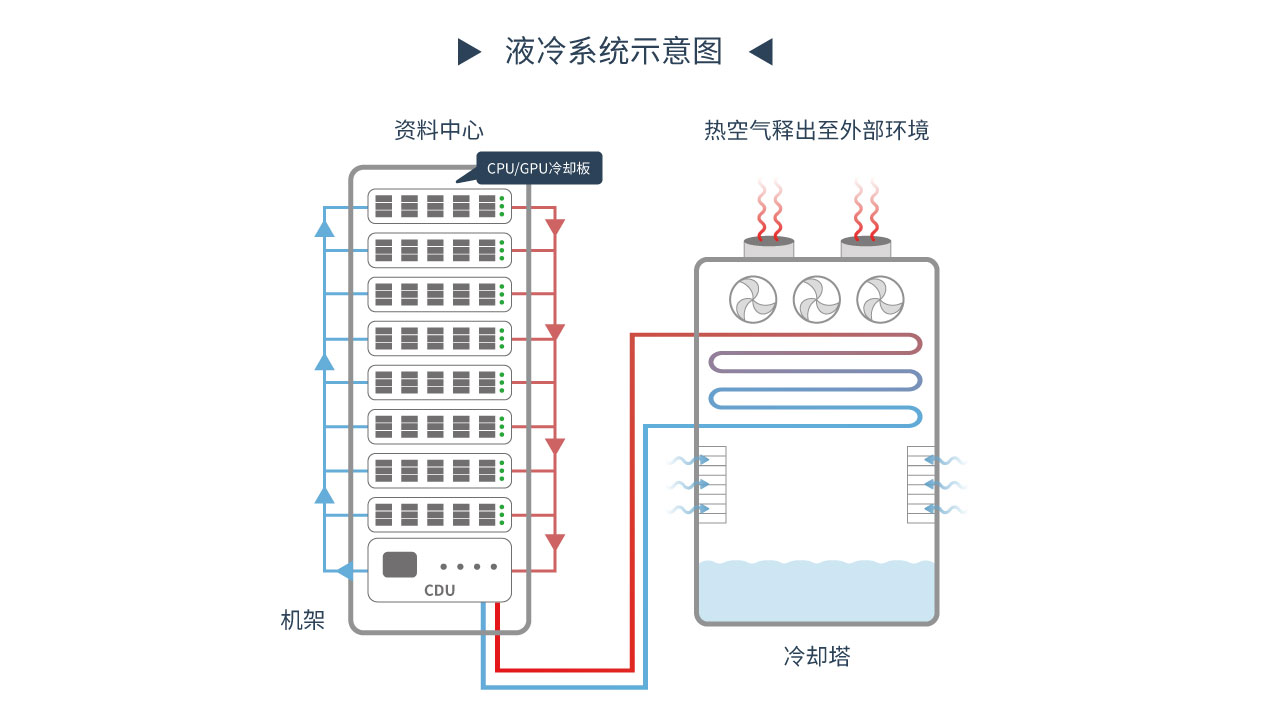 机柜液冷散热架构 - 冷却液温度与循环状态的监测