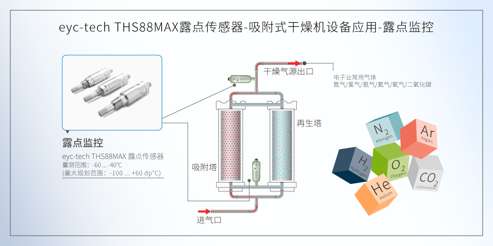 eyc-tech THS88MAX露点传感器吸附式干燥机应用