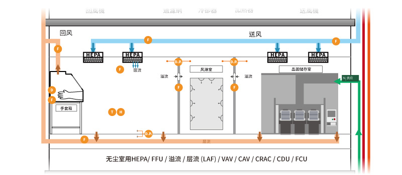 eyc-tech 无尘室环境监测