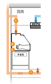 eyc-tech 氮气手套箱
