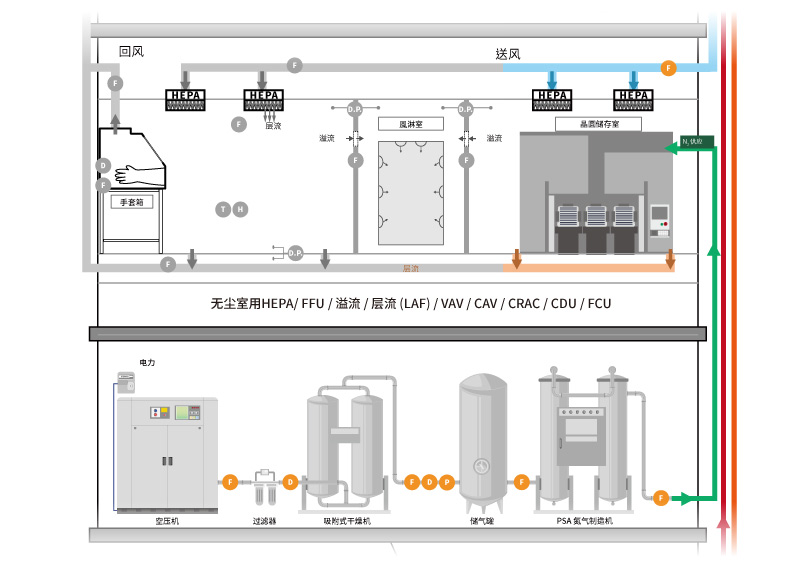 eyc-tech 制氮系统与气体供应监测