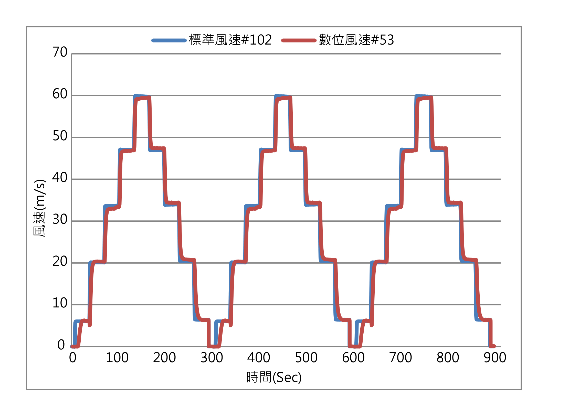 eyc-tech FTM06三循环曲线图