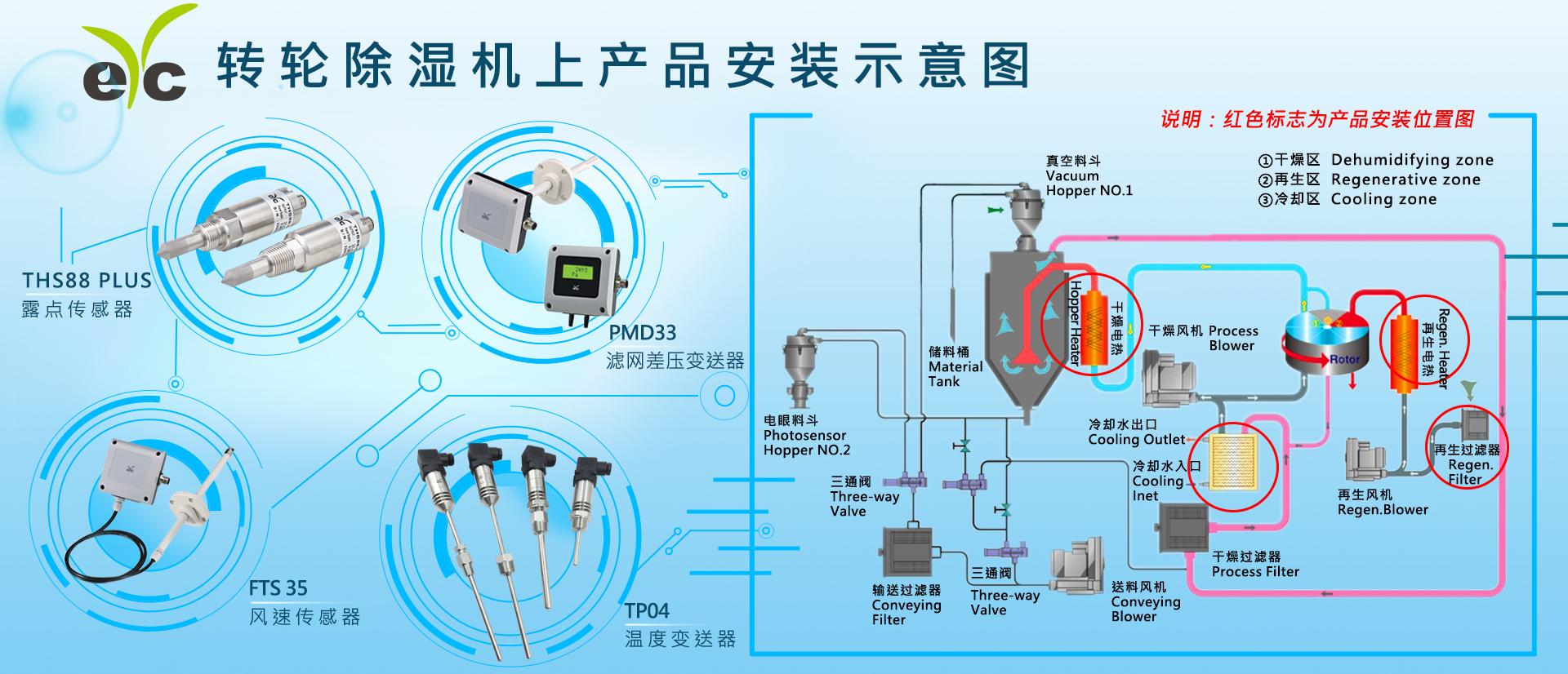 eyc-tech 转轮除湿机上产品安装示意图 eyc-tech 转轮除湿机上产品安装示意图