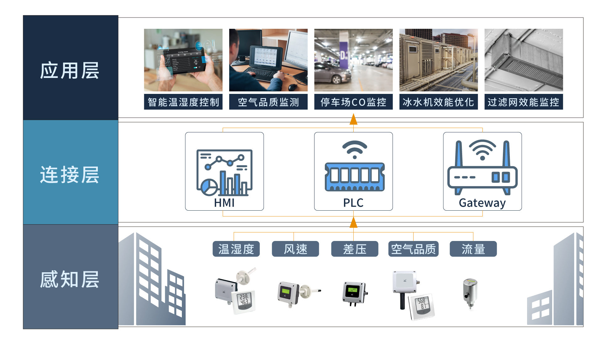 eyc-tech 传送器应用在办公大楼HVAC示意图