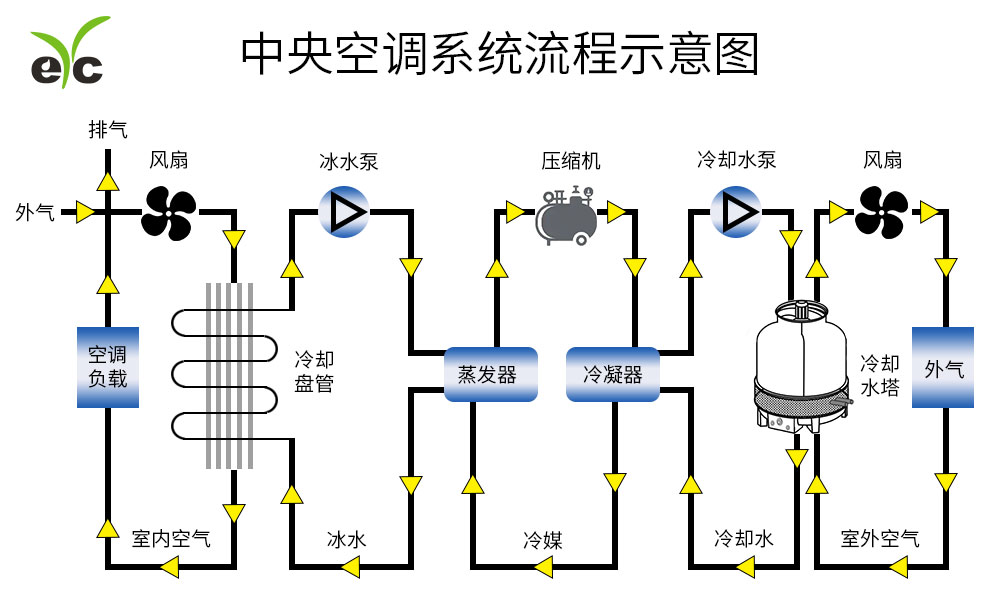 eyc-tech 中央空调系统流程示意图
