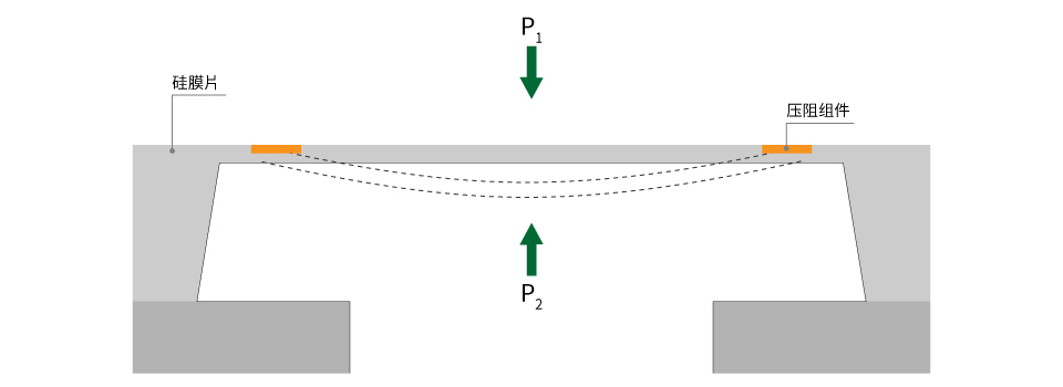 eyc-tech 压阻式差压量测技术 eyc-tech 压阻式差压量测技术