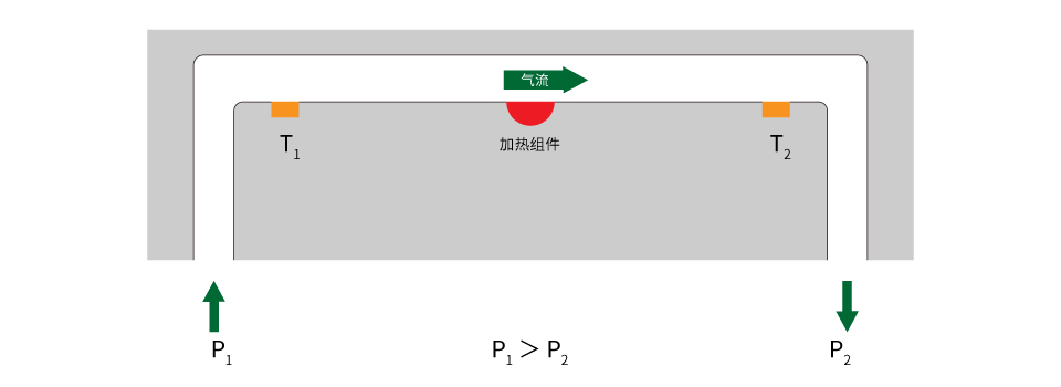 eyc-tech 热线式差压量测技术