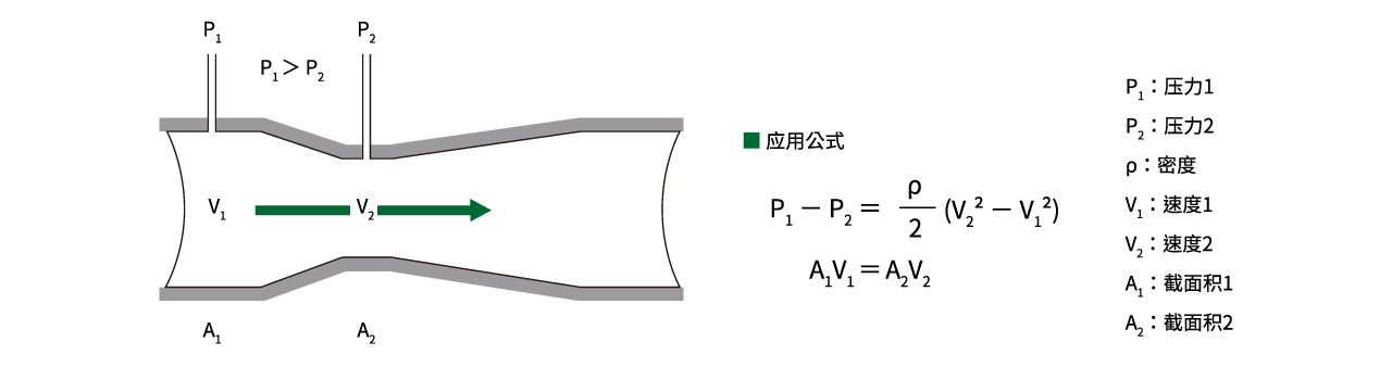 eyc-tech 文丘里管