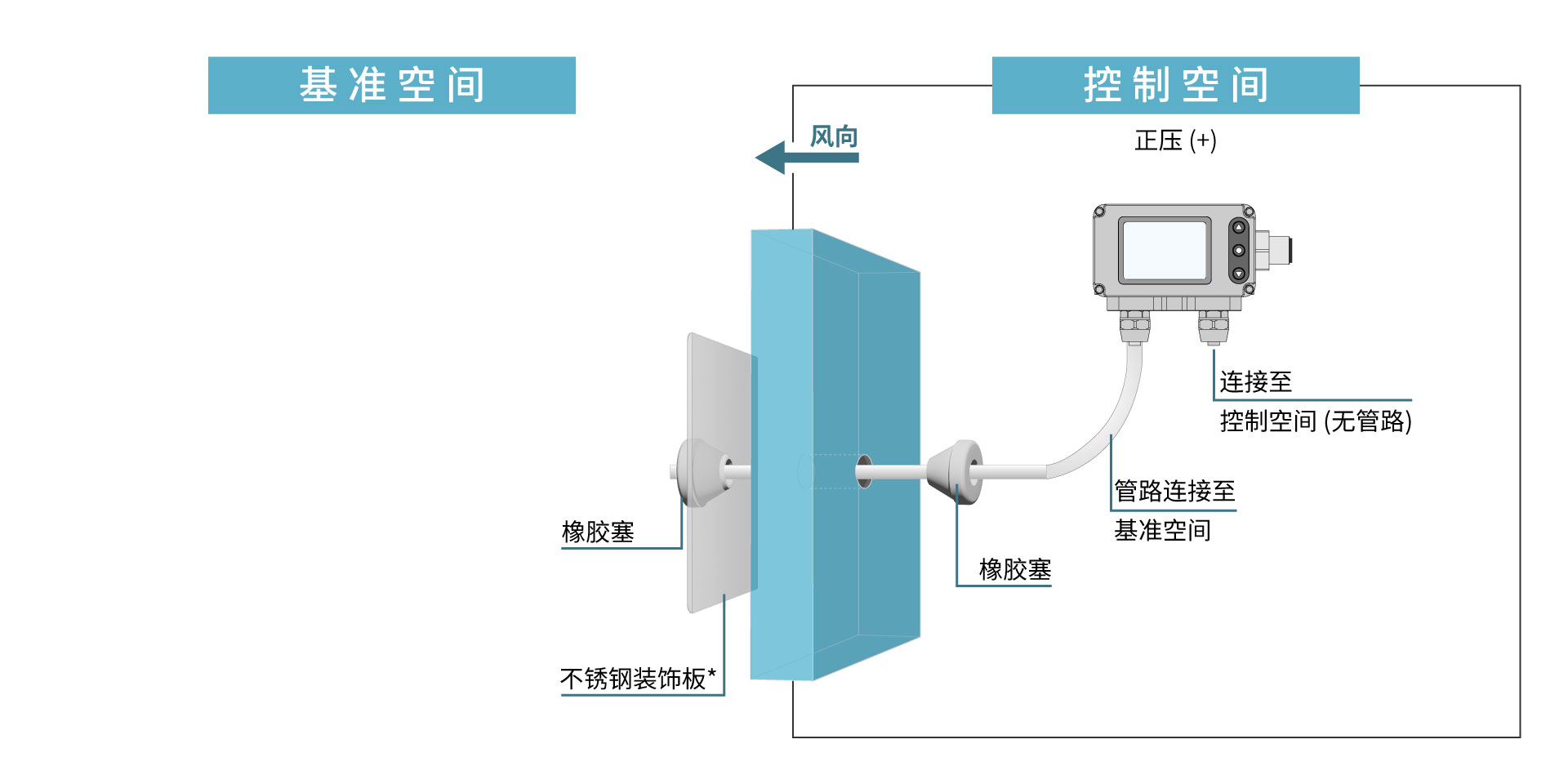 FDM06-L溢流型于正压室