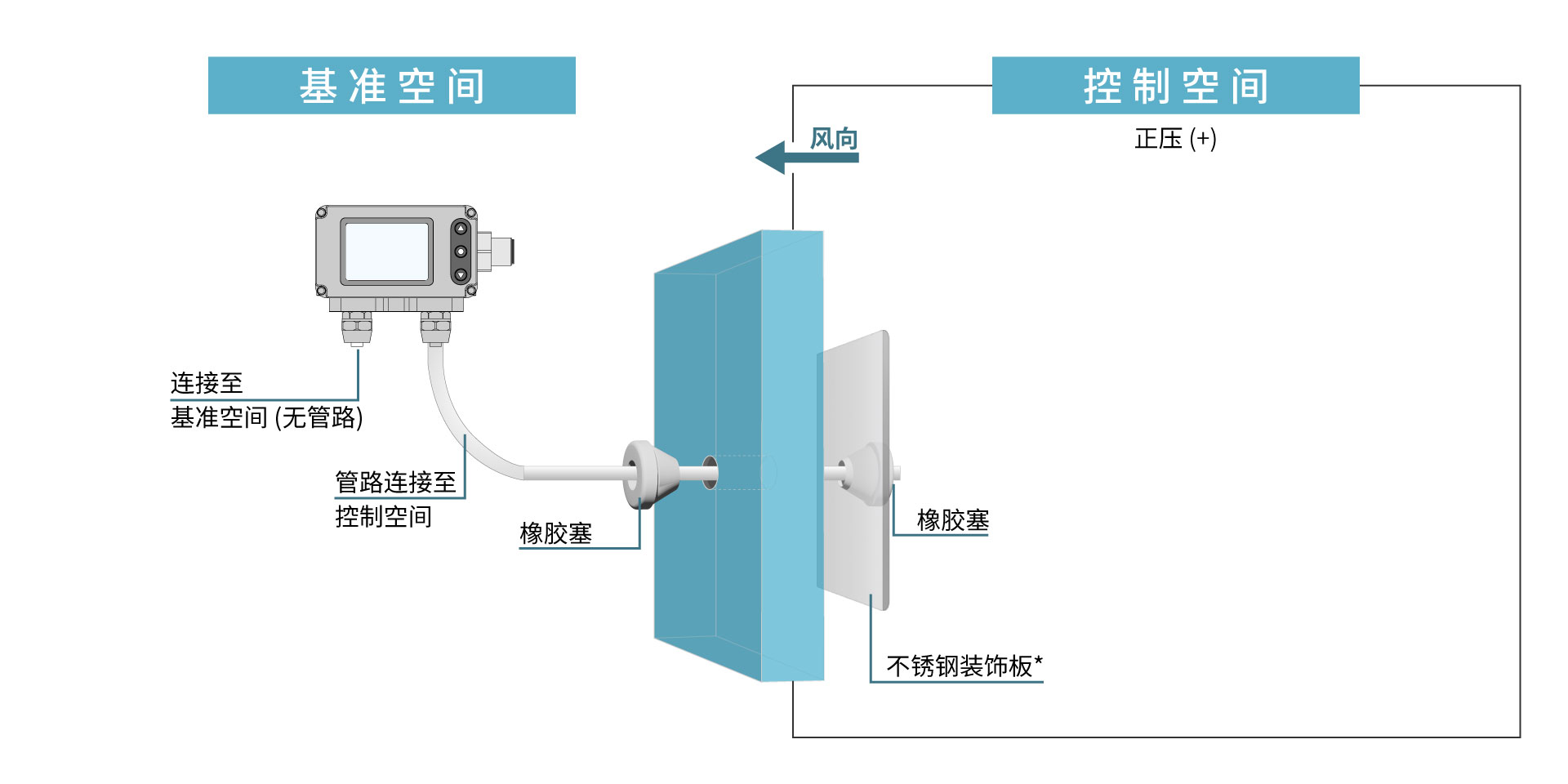 FDM06-L溢流型于负压室