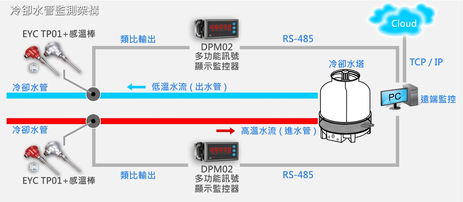 冷却水管监测架构 冷却水管监测架构