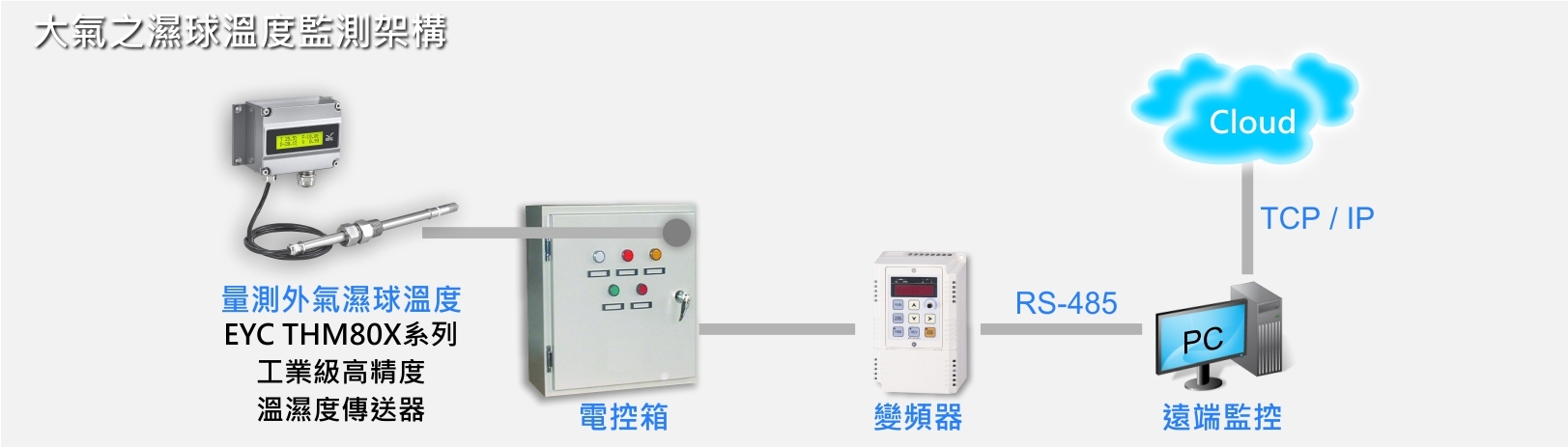 大气之湿球温度监测架构 大气之湿球温度监测架构